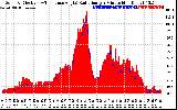 Solar PV/Inverter Performance Solar Radiation & Effective Solar Radiation per Minute