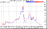 Solar PV/Inverter Performance Photovoltaic Panel Current Output