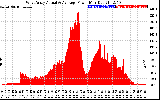 Solar PV/Inverter Performance West Array Actual & Average Power Output