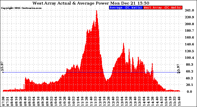 Solar PV/Inverter Performance West Array Actual & Average Power Output