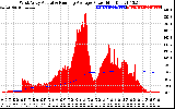 Solar PV/Inverter Performance West Array Actual & Running Average Power Output