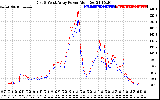 Solar PV/Inverter Performance Photovoltaic Panel Power Output