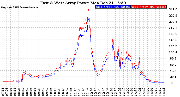 Solar PV/Inverter Performance Photovoltaic Panel Power Output