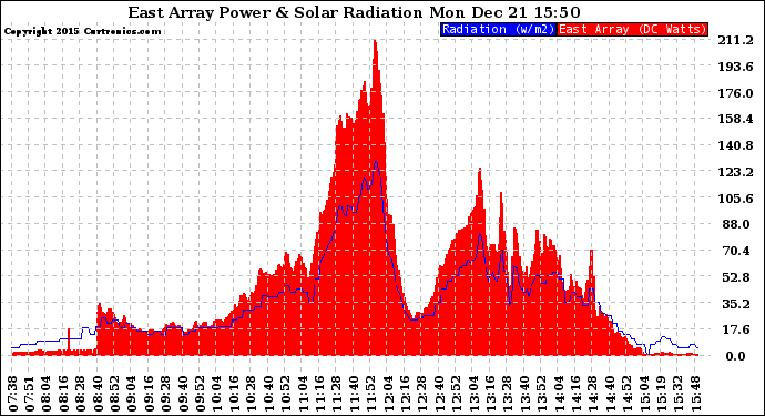 Solar PV/Inverter Performance East Array Power Output & Solar Radiation