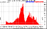 Solar PV/Inverter Performance East Array Actual & Average Power Output