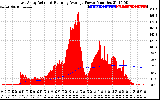 Solar PV/Inverter Performance East Array Actual & Running Average Power Output