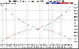 Solar PV/Inverter Performance Sun Altitude Angle & Sun Incidence Angle on PV Panels