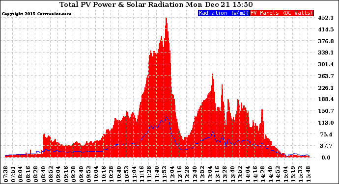 Solar PV/Inverter Performance Total PV Panel Power Output & Solar Radiation