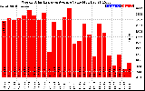 Solar PV/Inverter Performance Weekly Solar Energy Production Value