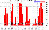 Solar PV/Inverter Performance Daily Solar Energy Production