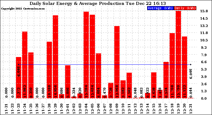 Solar PV/Inverter Performance Daily Solar Energy Production