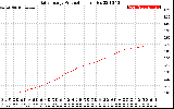 Solar PV/Inverter Performance Daily Energy Production