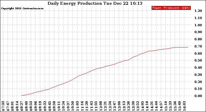 Solar PV/Inverter Performance Daily Energy Production