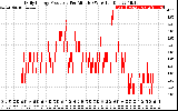 Solar PV/Inverter Performance Daily Energy Production Per Minute