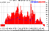 Solar PV/Inverter Performance Grid Power & Solar Radiation