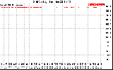 Solar PV/Inverter Performance Grid Voltage