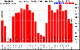 Solar PV/Inverter Performance Monthly Solar Energy Production Average Per Day (KWh)