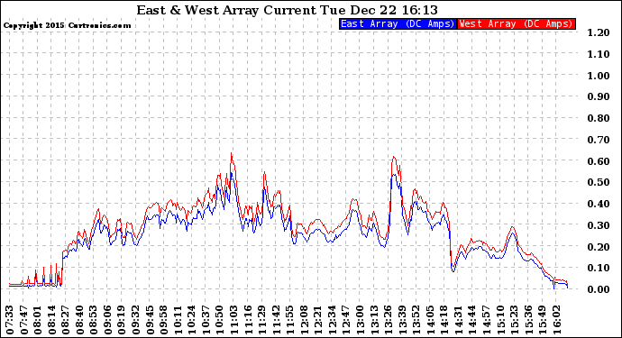 Solar PV/Inverter Performance Photovoltaic Panel Current Output