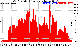 Solar PV/Inverter Performance West Array Actual & Average Power Output