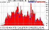 Solar PV/Inverter Performance East Array Power Output & Solar Radiation