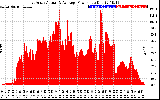 Solar PV/Inverter Performance East Array Actual & Average Power Output