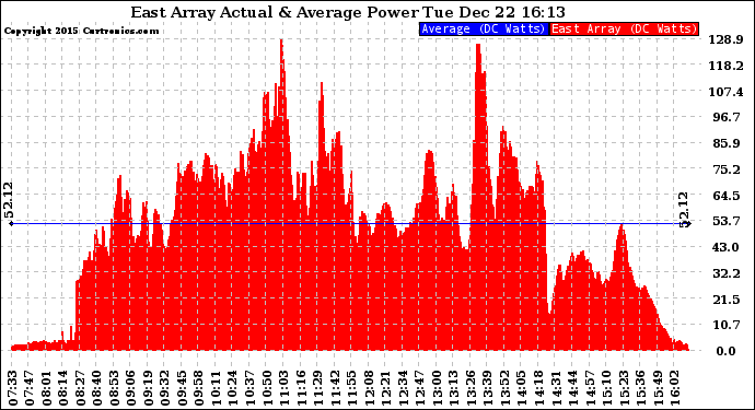 Solar PV/Inverter Performance East Array Actual & Average Power Output