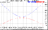 Solar PV/Inverter Performance Sun Altitude Angle & Sun Incidence Angle on PV Panels