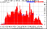 Solar PV/Inverter Performance Total PV Panel & Running Average Power Output