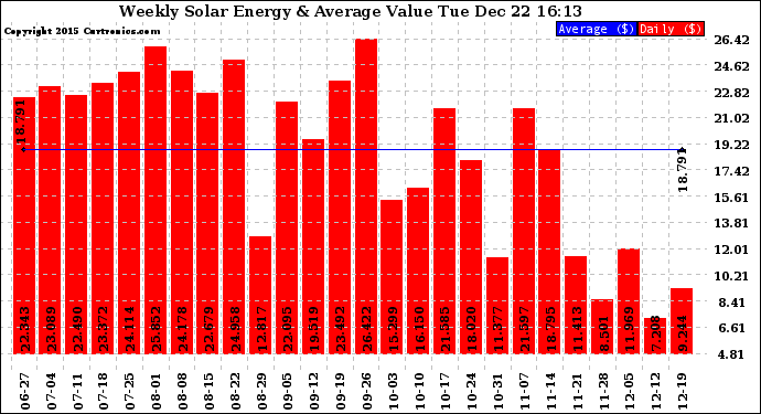 Solar PV/Inverter Performance Weekly Solar Energy Production Value