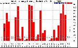 Solar PV/Inverter Performance Daily Solar Energy Production