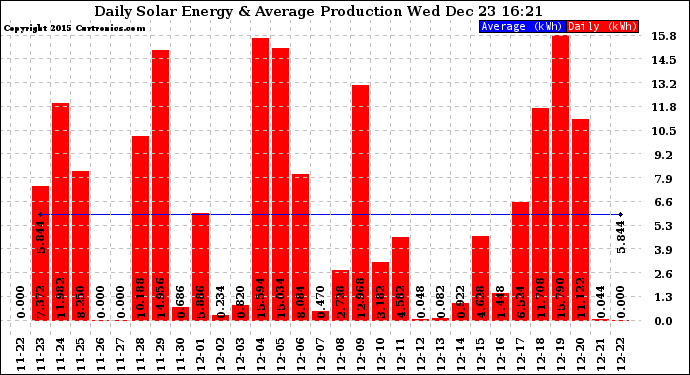 Solar PV/Inverter Performance Daily Solar Energy Production