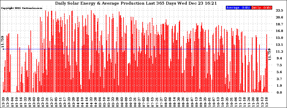Solar PV/Inverter Performance Daily Solar Energy Production Last 365 Days