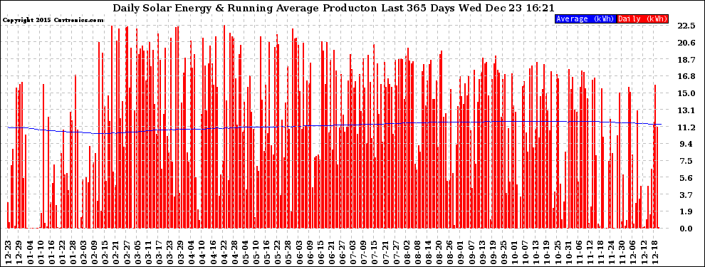 Solar PV/Inverter Performance Daily Solar Energy Production Running Average Last 365 Days