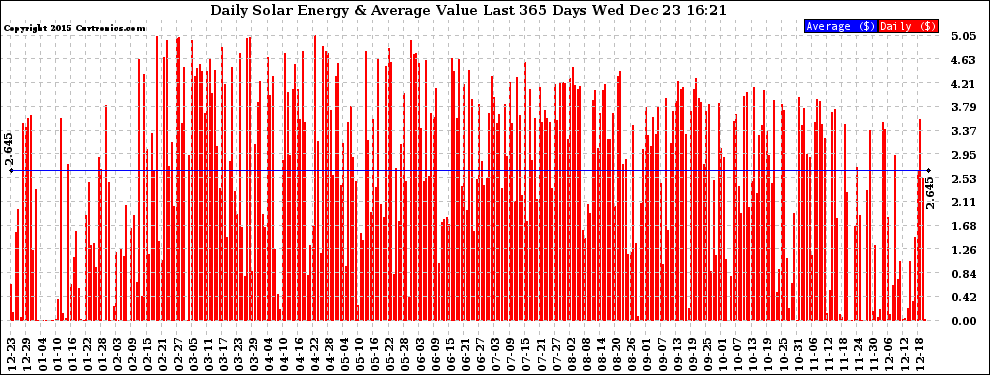 Solar PV/Inverter Performance Daily Solar Energy Production Value Last 365 Days