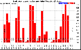 Solar PV/Inverter Performance Daily Solar Energy Production Value