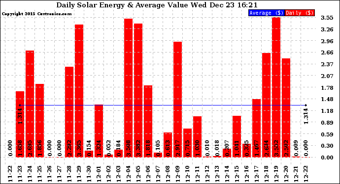 Solar PV/Inverter Performance Daily Solar Energy Production Value