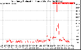 Solar PV/Inverter Performance Daily Energy Production Per Minute