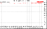 Solar PV/Inverter Performance Grid Voltage