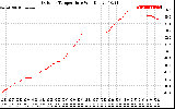 Solar PV/Inverter Performance Outdoor Temperature