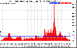 Solar PV/Inverter Performance Solar Radiation & Day Average per Minute