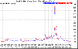 Solar PV/Inverter Performance Photovoltaic Panel Current Output