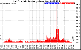 Solar PV/Inverter Performance East Array Actual & Average Power Output