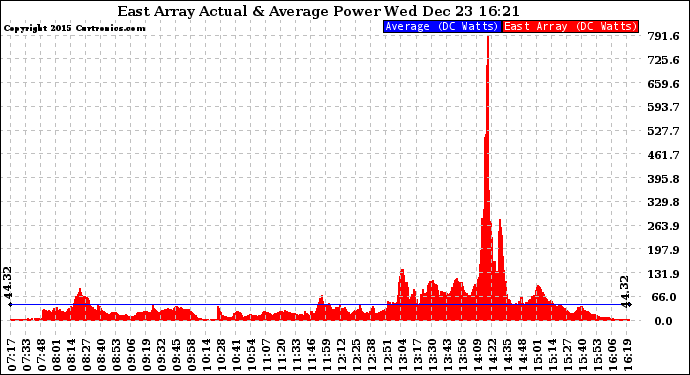 Solar PV/Inverter Performance East Array Actual & Average Power Output