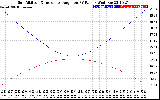 Solar PV/Inverter Performance Sun Altitude Angle & Sun Incidence Angle on PV Panels