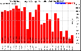 Solar PV/Inverter Performance Weekly Solar Energy Production