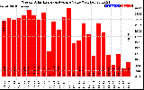 Solar PV/Inverter Performance Weekly Solar Energy Production Value