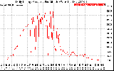 Solar PV/Inverter Performance Daily Energy Production Per Minute