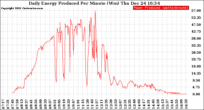 Solar PV/Inverter Performance Daily Energy Production Per Minute