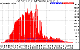 Solar PV/Inverter Performance Grid Power & Solar Radiation