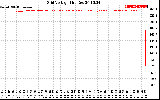 Solar PV/Inverter Performance Grid Voltage